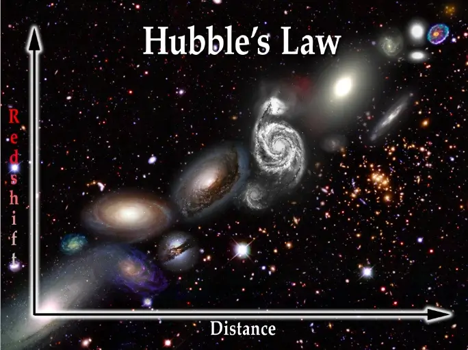 HUBLLES LAW