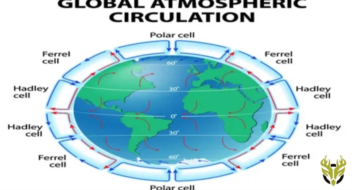 Why Does Atmospheric Circulation Occur?