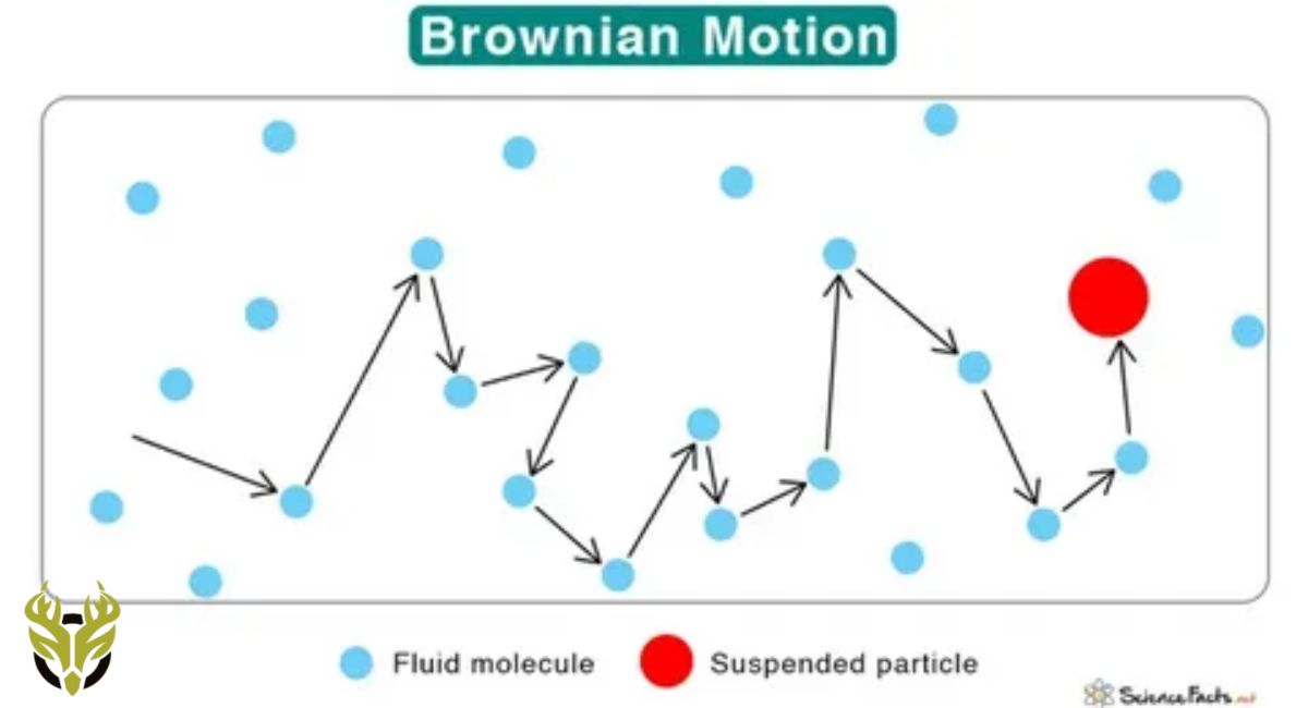 brownian motion and molecular theory.